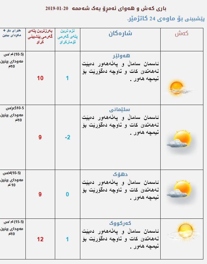 پێشبینیەكانی كەشناسی بۆ كەشوھەوای ئەمڕۆ